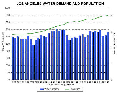 LA's Water Supply