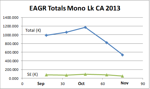 Graph of Eared Grebe numbers September to November 2013