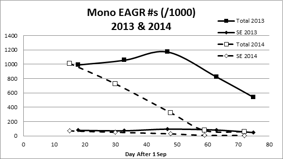 2013 and 2014 Eared Grebe counts on Mono Lake (graph)