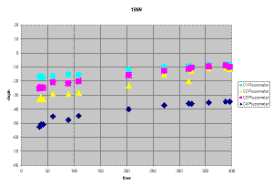 Flow vs. depth to groundwater